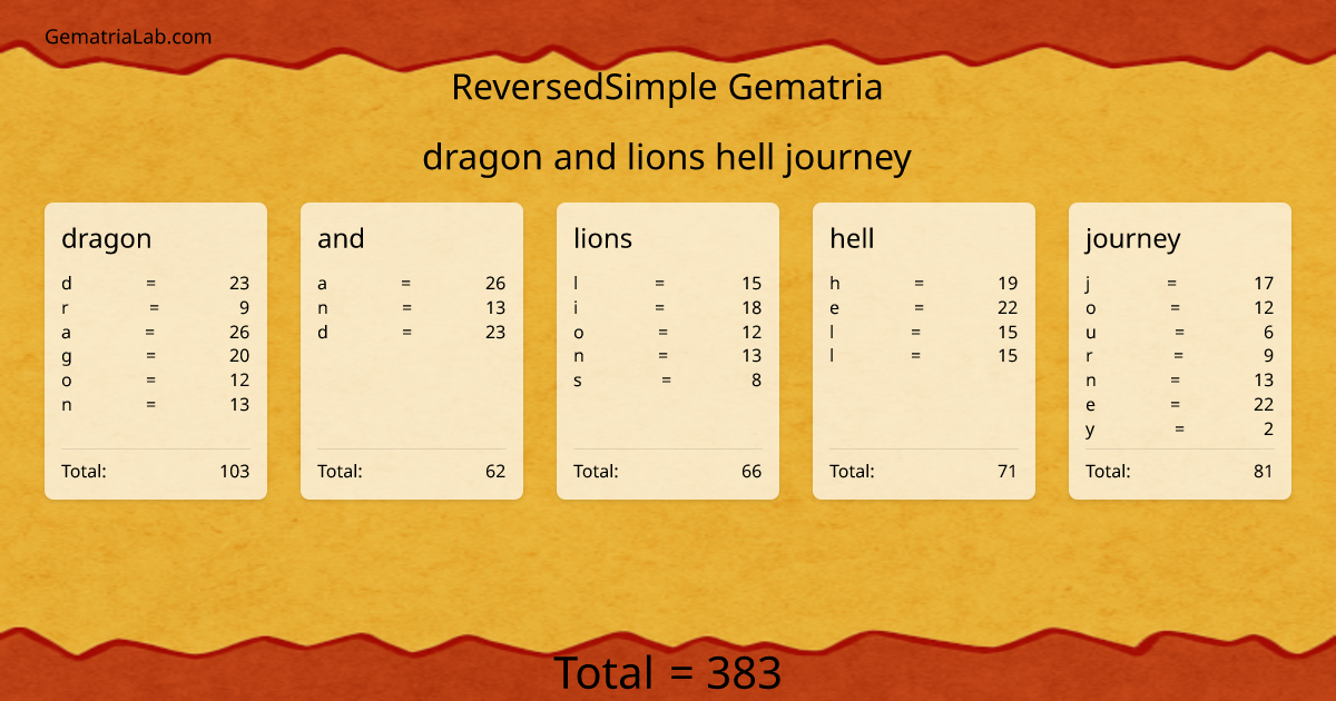 dragon and lions hell journey in reversedSimple Gematria